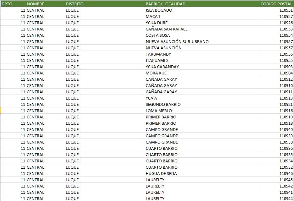 código postal paraguay departamento ciudades y localidades