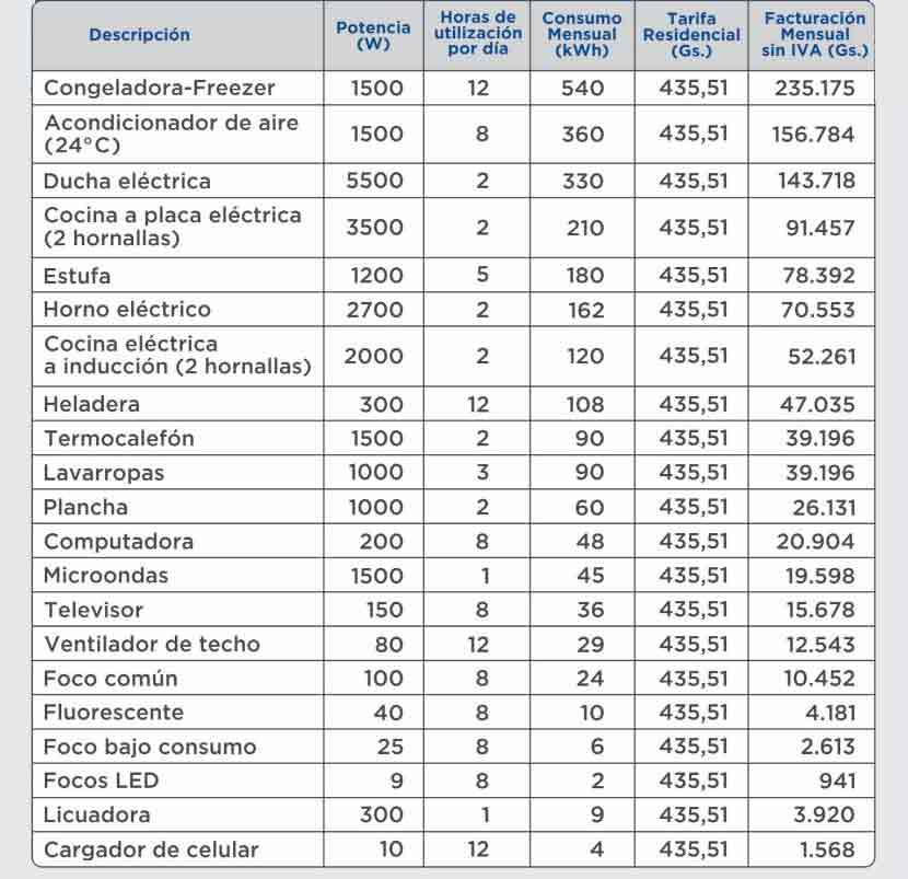 Ande consumo de Electrodomésticos ¿Como calcular tu consumo?