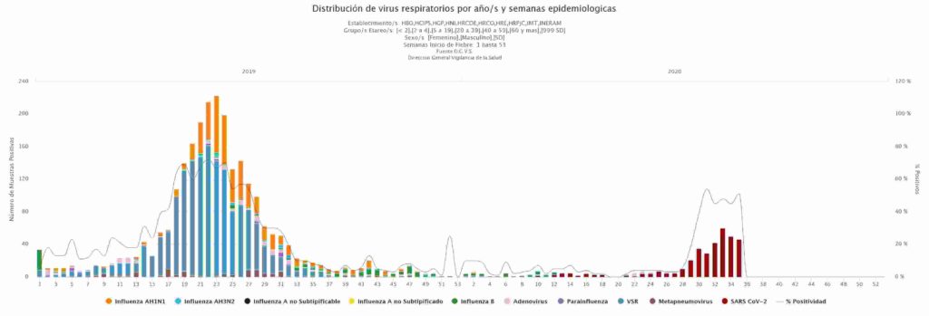Enfermedades respiratorias habituales han disminuído en 2020