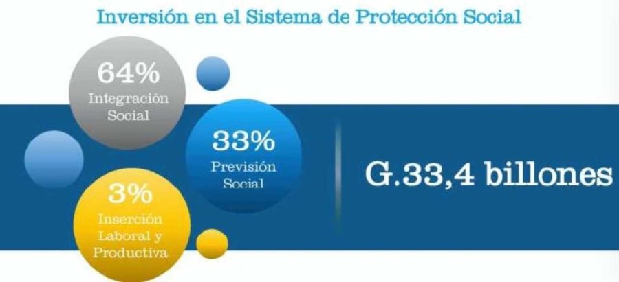 PGN 2021 Protección Social integrado