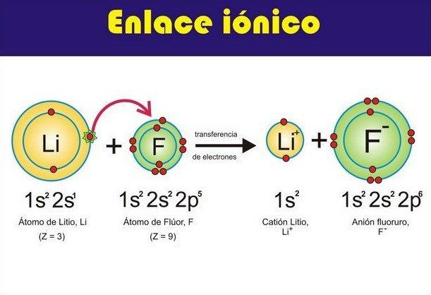 Enlace Iónico