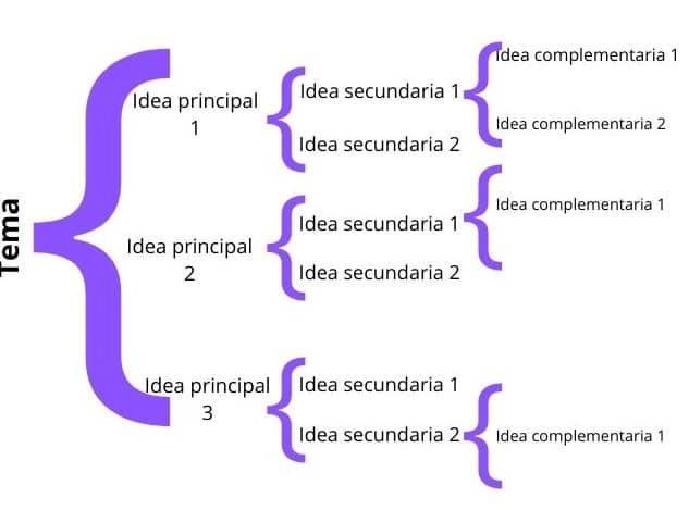 Cómo es un esquema