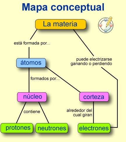 Diagrama o mapa conceptual