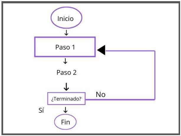 Ejemplo de diagrama de flujo